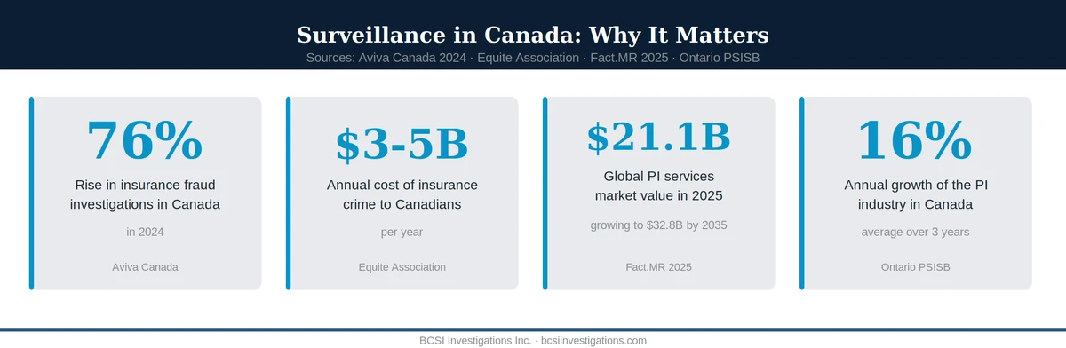 BCSI five-step surveillance investigation process from intake to report