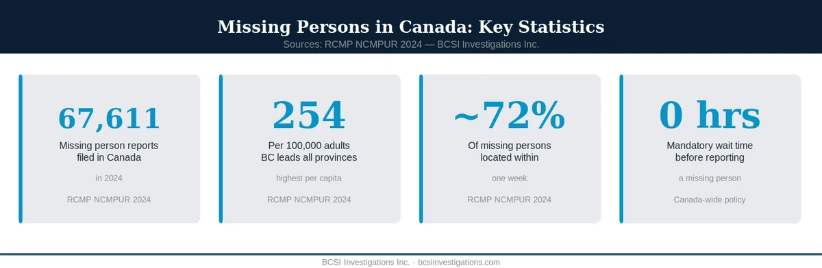 BCSI missing person investigation process from intake to locate