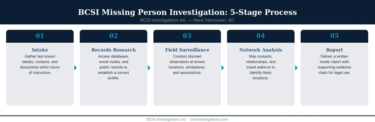 Missing person reports in Canada by key statistics, BCSI Investigations
