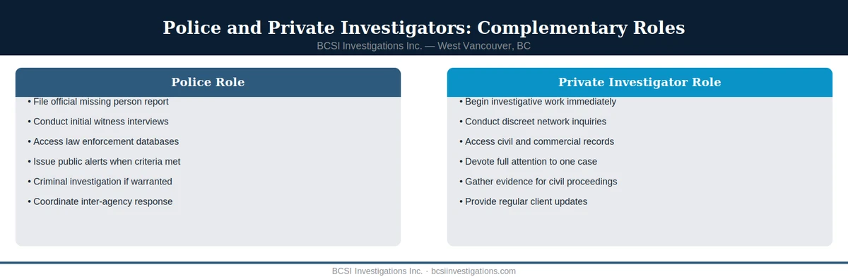 How private investigation complements police in missing person cases