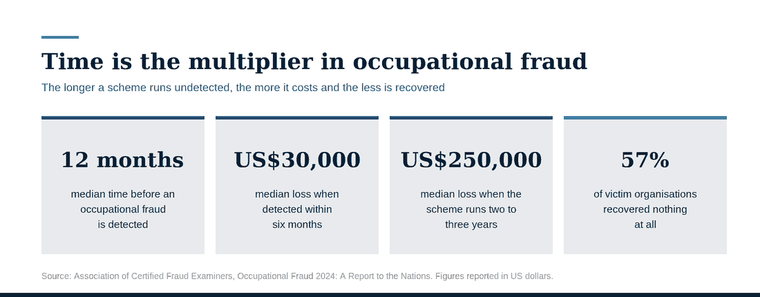 Time is the multiplier in occupational fraud, BCSI Investigations