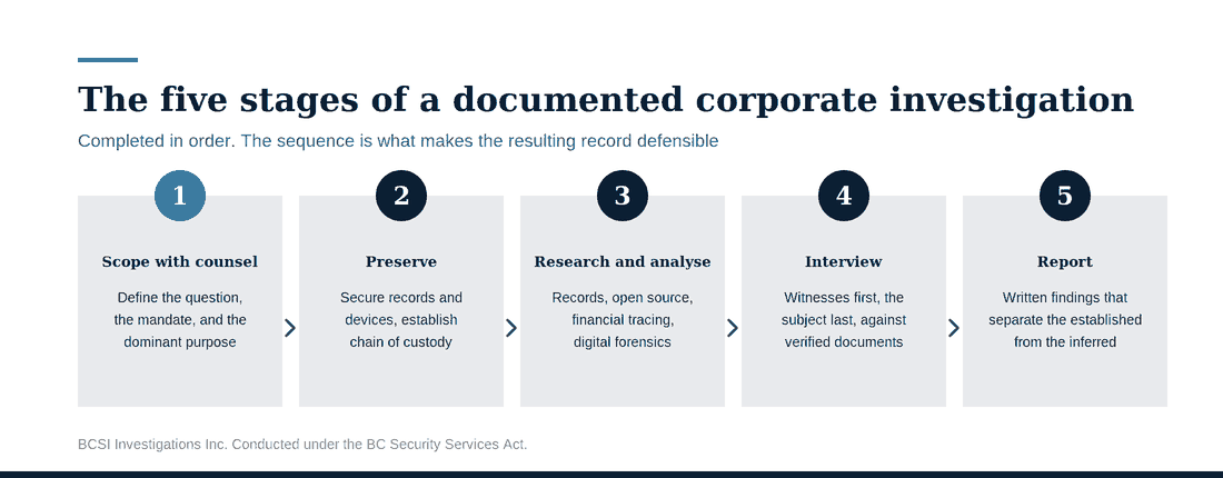 The five stages of a documented corporate investigation, BCSI Investigations